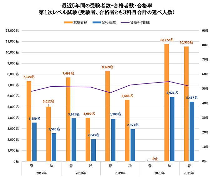 証券アナリスト1次試験合格率の推移